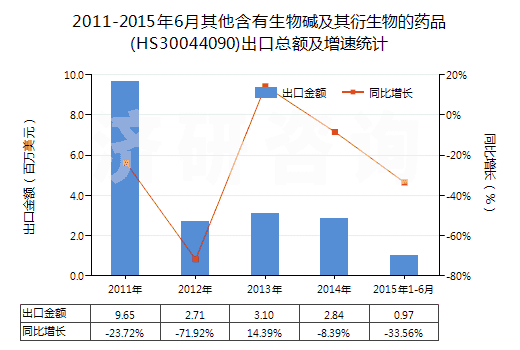 2011-2015年6月其他含有生物堿及其衍生物的藥品(HS30044090)出口總額及增速統(tǒng)計 2011-2015年6月其他含有生物堿及其衍生物的藥品(HS30044090)出口總額及增速統(tǒng)計